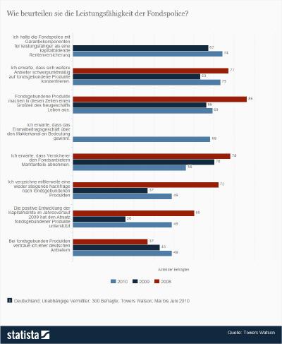 Umfrage: Leistungsfähigkeit der Fondspolice