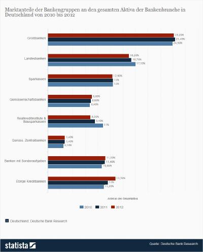 Marktanteile der Bankengruppen in Deutschland 2012