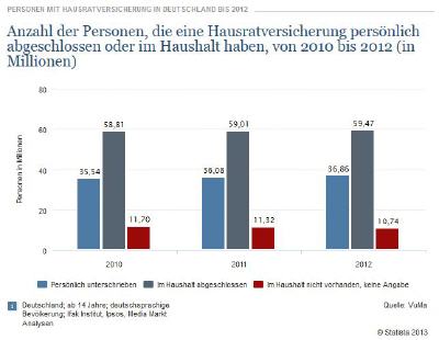 Statistik zu Hausratversicherung