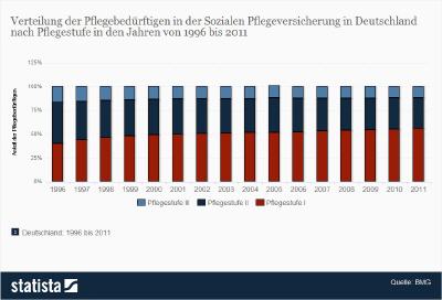 Wie viele Pflegebedürftige in welcher Pflegestufe