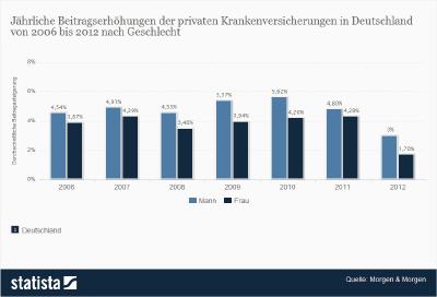 Höhere Beitragserhöhungen in der PKV für Männer