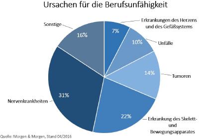 Ursachen für Berufsunfähigkeit