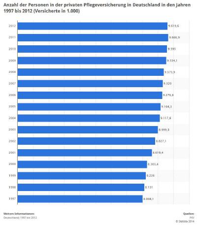 Versicherte in der privaten Pflegeversicherung