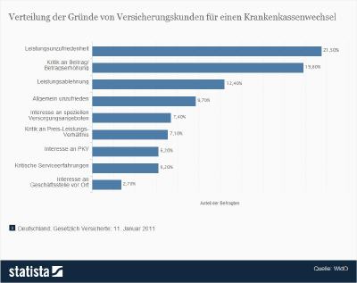 Gründe für Wechsel & Wahl der Krankenkasse